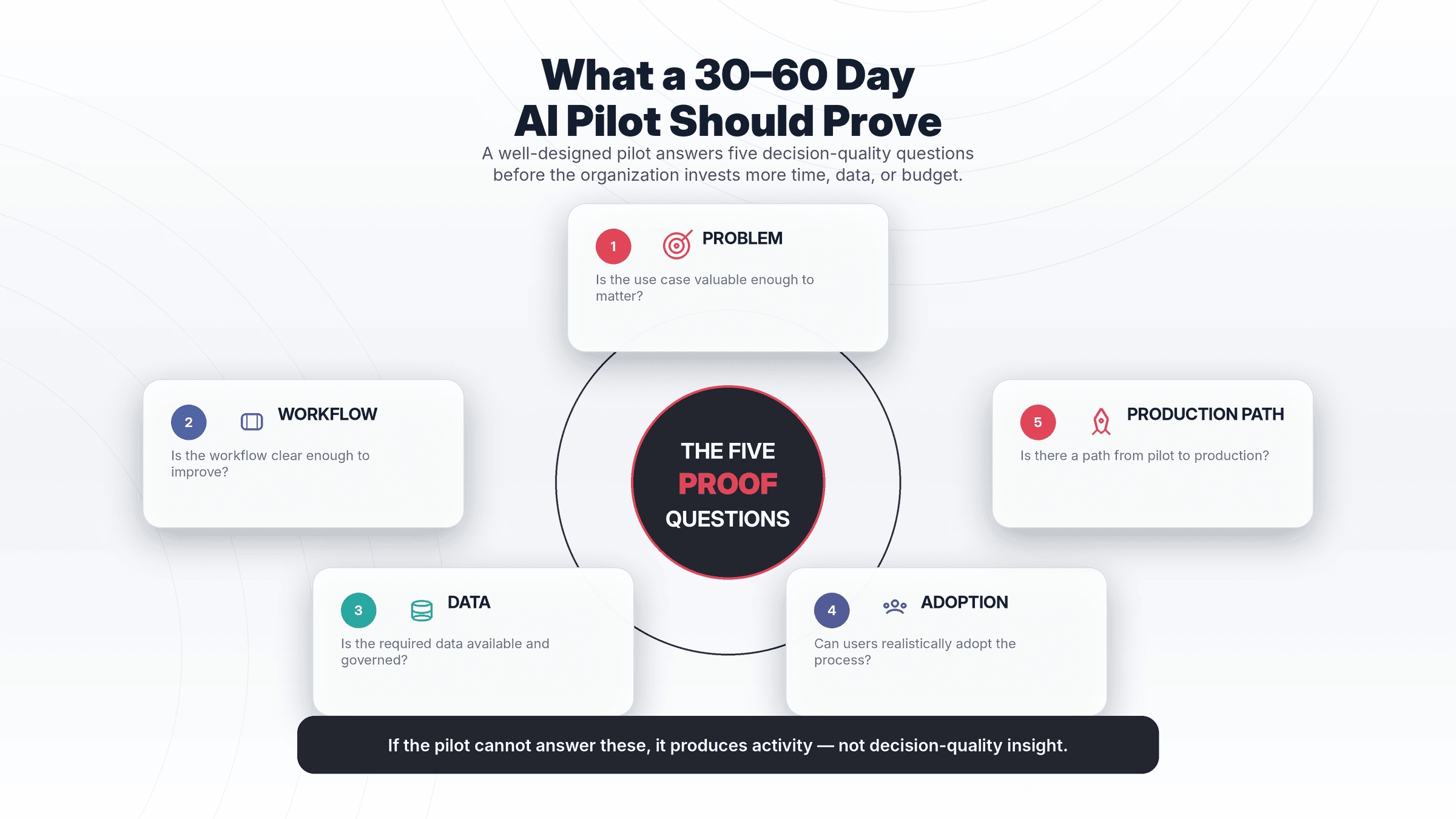 A successful pilot answers five critical questions.